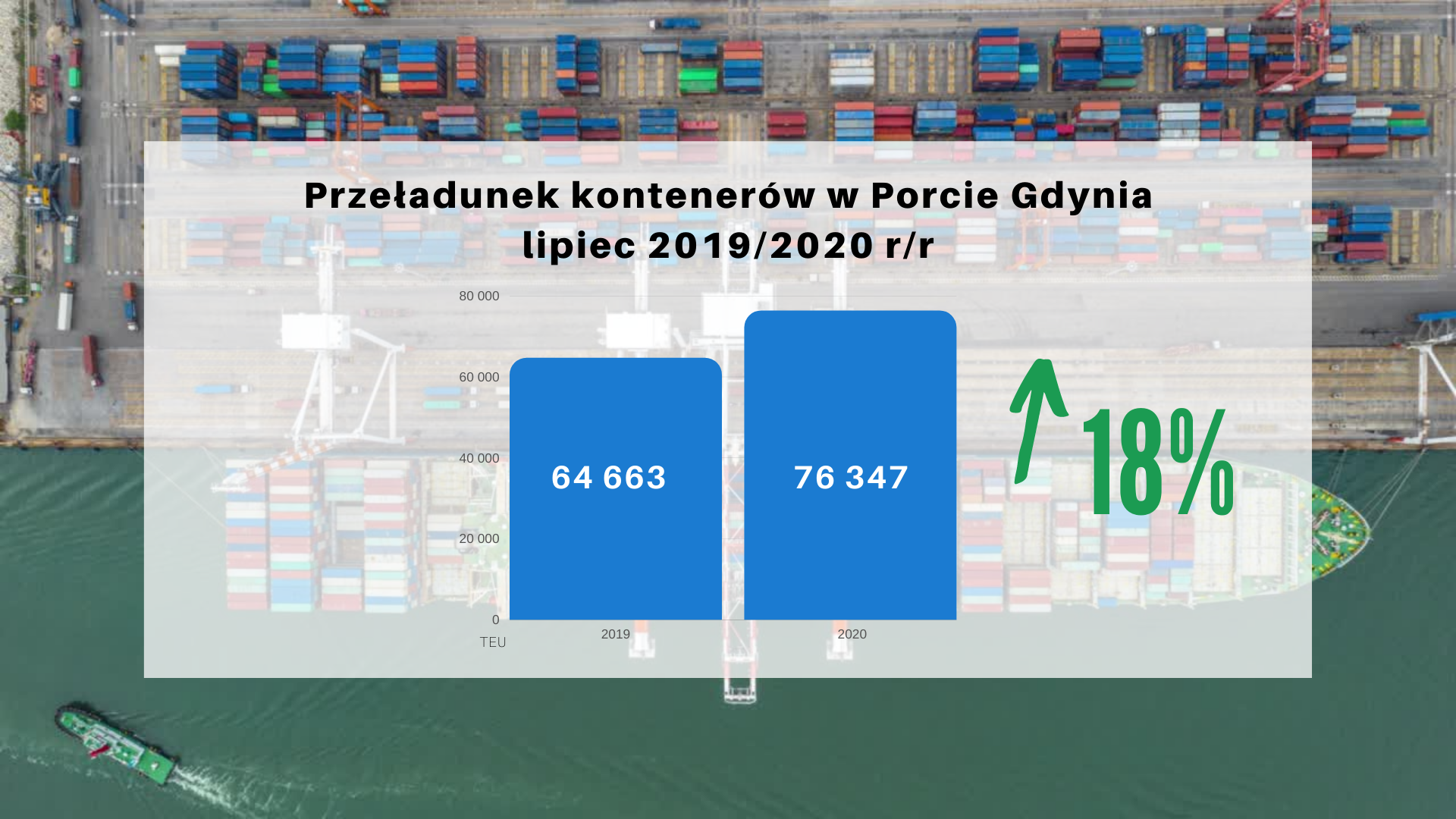 Port of Gdynia resists the Covid-19 crisis and achieve 18 percent increase in container handling - MarinePoland.com