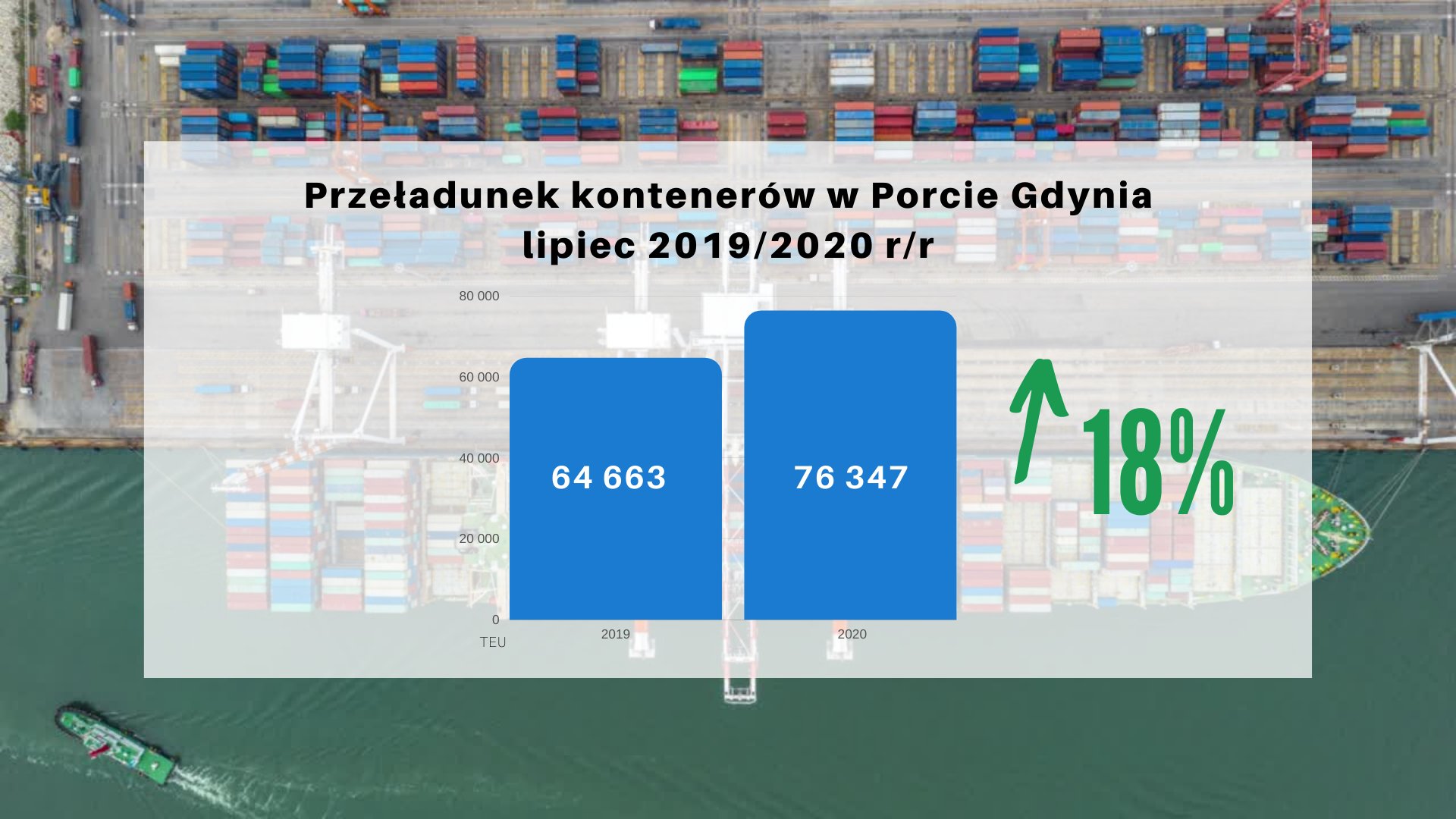 Port of Gdynia resists the Covid-19 crisis and achieve 18 percent increase in container handling - MarinePoland.com Port of Gdynia resists the Covid-19 crisis and achieve 18 percent increase in container handling - MarinePoland.com