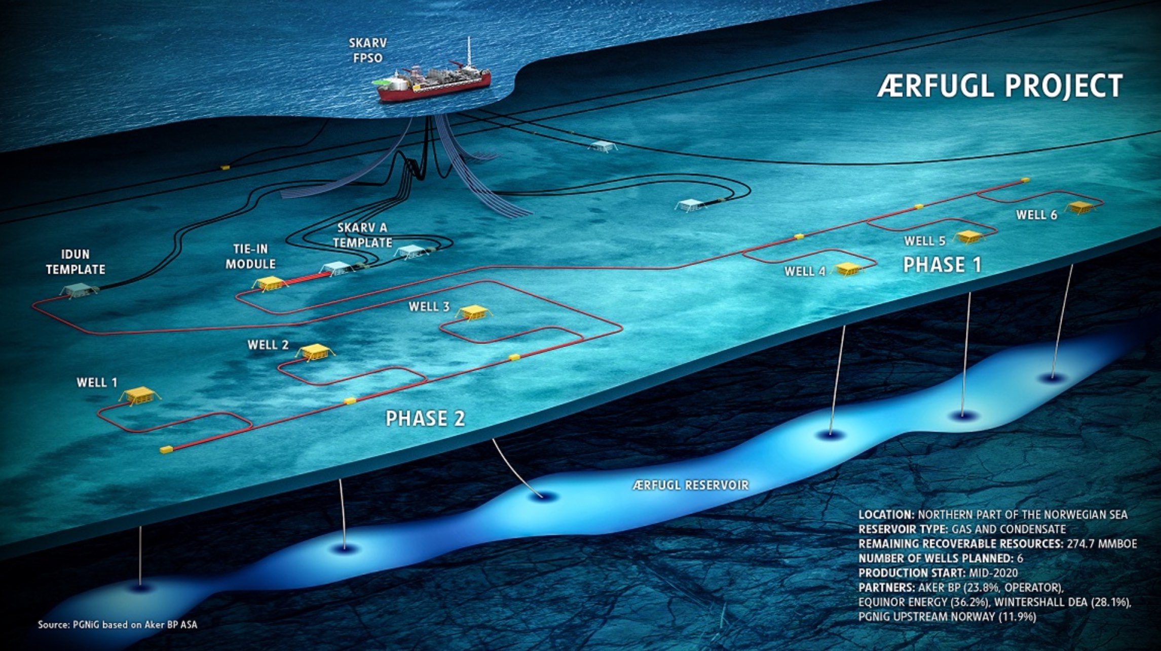 PGNiG on route to production form Ærfugl gas reservoir in the Norwegian Sea - MarinePoland.com