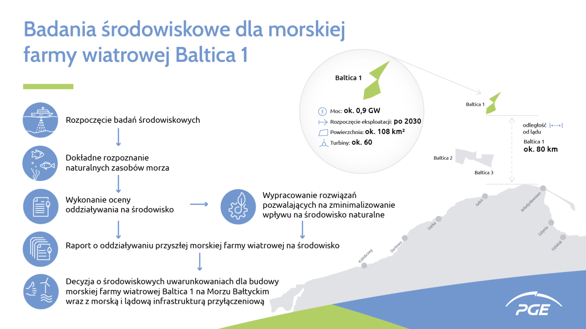 PGE Baltica starts environmental research for the Baltica 1 offshore wind farm - MarinePoland.com