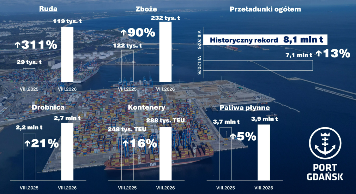 Port of Gdańsk exceeds 8 million tonnes of cargo in a single month for the first time - MarinePoland.com